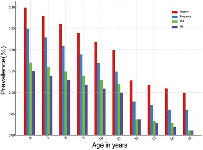 Prevalence, risk factors, psychological effects of children and adolescents with lower urinary tract symptoms: a large population-based study